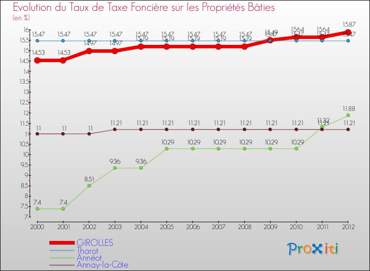 Evolution du taux de la taxe foncière sur le bati pour GIROLLES et les communes proches de 2000 à 2012 Comparaison des taux de taxe foncière sur le bati pour GIROLLES et les communes voisines de 2000 à 2012