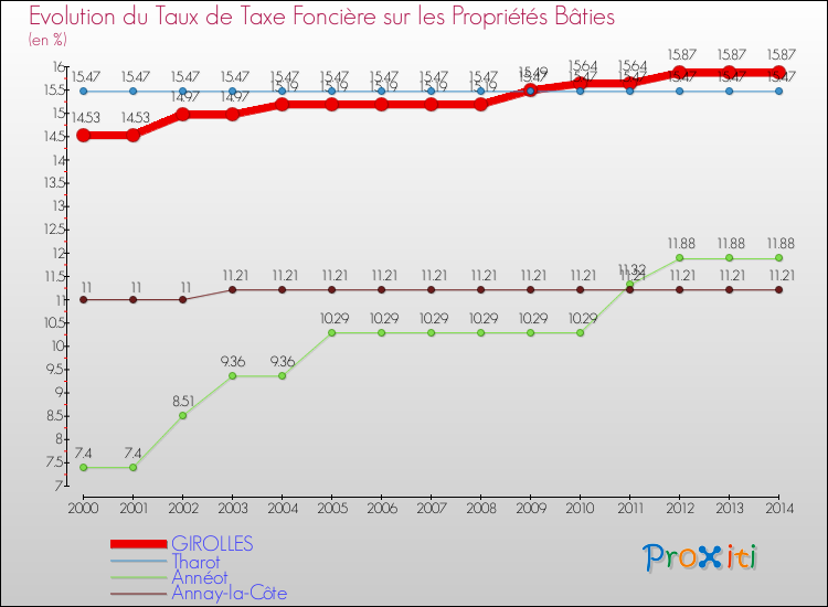 Evolution du taux de la taxe foncière sur le bati pour GIROLLES et les communes proches de 2000 à 2014 Comparaison des taux de taxe foncière sur le bati pour GIROLLES et les communes voisines de 2000 à 2014