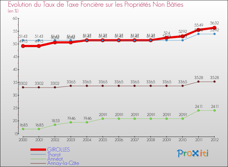 Evolution du taux de la taxe foncière sur les immeubles et terrains non batis pour GIROLLES et les communes proches de 2000 à 2012 Comparaison des taux de la taxe foncière sur les immeubles et terrains non batis pour GIROLLES et les communes voisines de 2000 à 2012