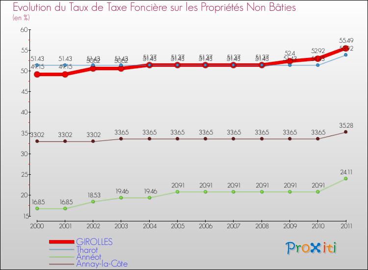Evolution du taux de la taxe foncière sur les immeubles et terrains non batis pour GIROLLES et les communes proches Comparaison des taux de la taxe foncière sur les immeubles et terrains non batis pour GIROLLES et les communes voisines