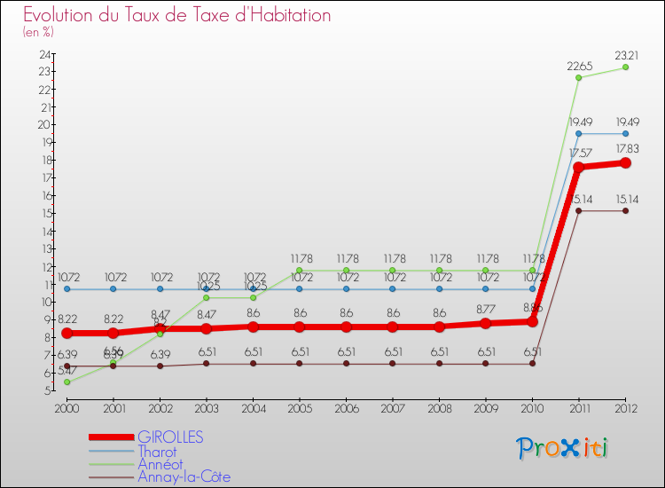 Evolution du taux de la taxe d'habitation pour GIROLLES et les communes proches Comparaison des taux de la taxe d'habitation pour GIROLLES et les communes voisines