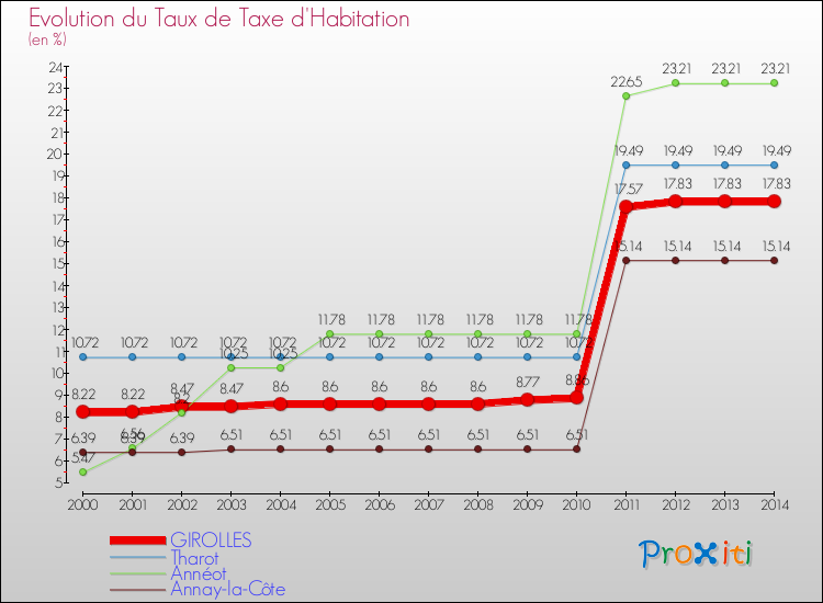Evolution du taux de la taxe d'habitation pour GIROLLES et les communes proches de 2000 à 2014 Comparaison des taux de la taxe d'habitation pour GIROLLES et les communes voisines de 2000 à 2014