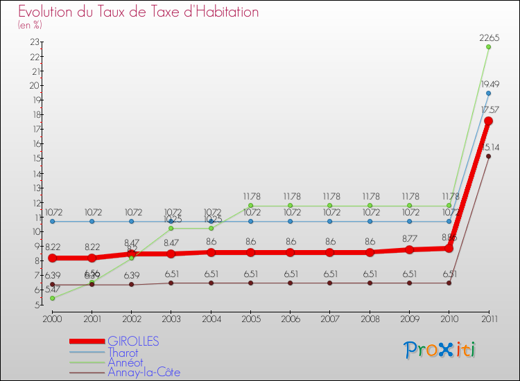 Evolution du taux de la taxe d'habitation pour GIROLLES et les communes proches Comparaison des taux de la taxe d'habitation pour GIROLLES et les communes voisines