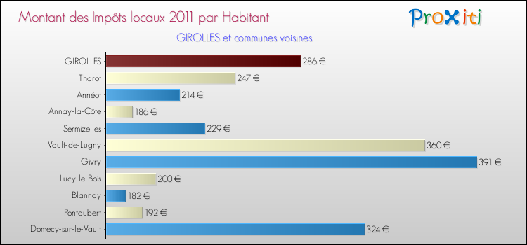 Montant des impôts locaux par Habitant pour GIROLLES et les communes proches Comparaison des impôts locaux par habitant pour GIROLLES et les communes voisines