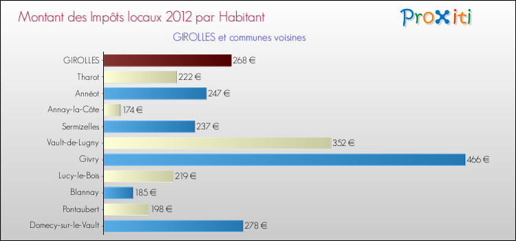 Montant des impôts locaux par Habitant pour GIROLLES et les communes proches Comparaison des impôts locaux par habitant pour GIROLLES et les communes voisines