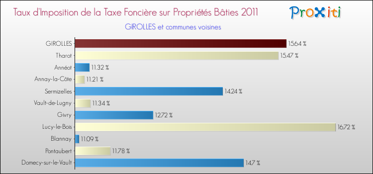 Taux d'imposition de la taxe foncière sur le bati 2011 pour GIROLLES et les communes proches Comparaison des taux d'imposition de la taxe foncière sur le bati 2011 pour GIROLLES et les communes voisines