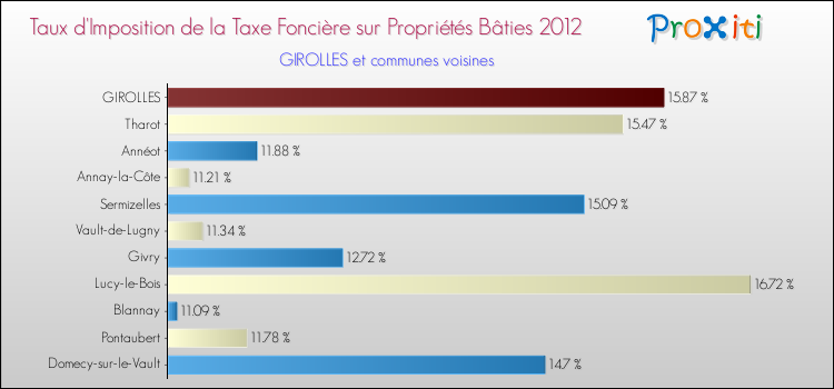 Taux d'imposition de la taxe foncière sur le bati 2012 pour GIROLLES et les communes proches Comparaison des taux d'imposition de la taxe foncière sur le bati 2012 pour GIROLLES et les communes voisines