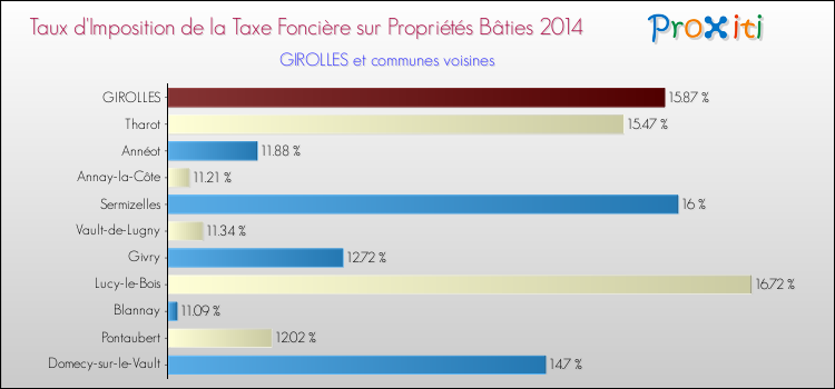 Taux d'imposition de la taxe foncière sur le bati 2014 pour GIROLLES et les communes proches Comparaison des taux d'imposition de la taxe foncière sur le bati 2014 pour GIROLLES et les communes voisines