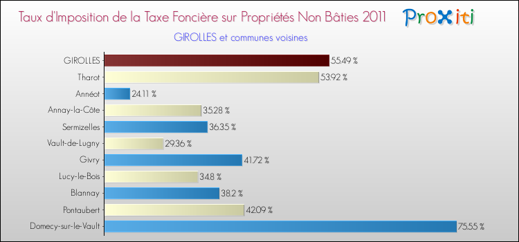 Taux d'imposition de la taxe foncière sur les immeubles et terrains non batis 2011 pour GIROLLES et les communes proches Comparaison des taux d'imposition de la taxe foncière sur les immeubles et terrains non batis 2011 pour GIROLLES et les communes voisines