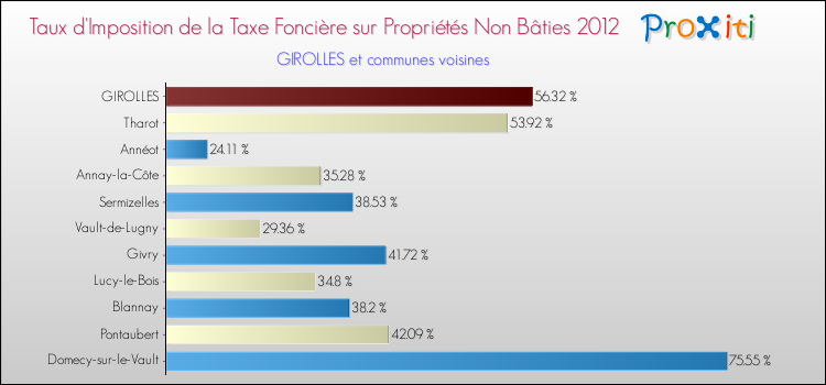 Taux d'imposition de la taxe foncière sur les immeubles et terrains non batis 2012 pour GIROLLES et les communes proches Comparaison des taux d'imposition de la taxe foncière sur les immeubles et terrains non batis 2012 pour GIROLLES et les communes voisines
