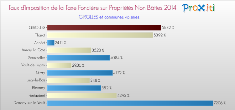 Taux d'imposition de la taxe foncière sur les immeubles et terrains non batis 2014 pour GIROLLES et les communes proches Comparaison des taux d'imposition de la taxe foncière sur les immeubles et terrains non batis 2014 pour GIROLLES et les communes voisines