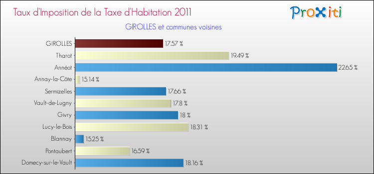 Taux d'imposition de la taxe d'habitation 2011 pour GIROLLES et les communes proches Comparaison des taux d'imposition de la taxe d'habitation 2011 pour GIROLLES et les communes voisines
