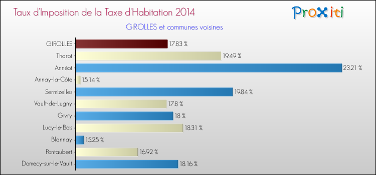 Taux d'imposition de la taxe d'habitation 2014 pour GIROLLES et les communes proches Comparaison des taux d'imposition de la taxe d'habitation 2014 pour GIROLLES et les communes voisines