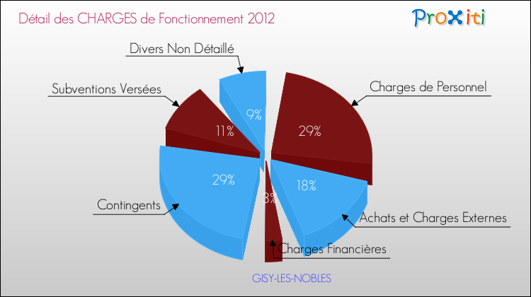 Décomposition des Charges de Fonctionnement 2012 de la commune de GISY-LES-NOBLES Charges de Fonctionnement 2012 pour la commune de GISY-LES-NOBLES