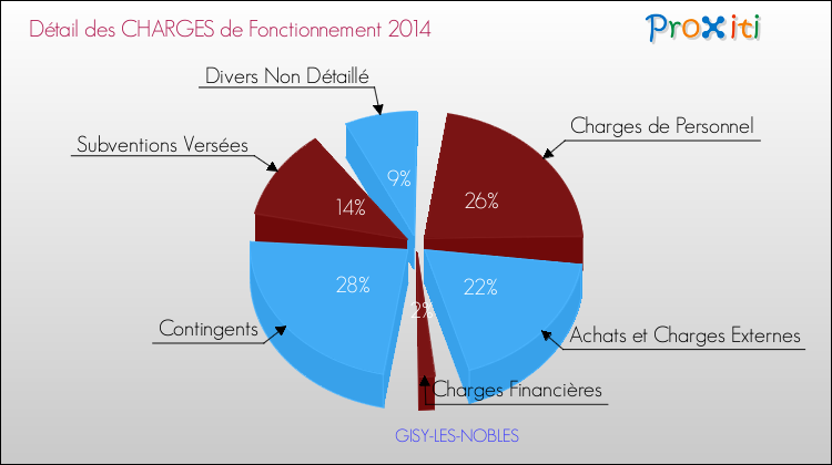 Décomposition des Charges de Fonctionnement 2014 de la commune de GISY-LES-NOBLES Charges de Fonctionnement 2014 pour la commune de GISY-LES-NOBLES