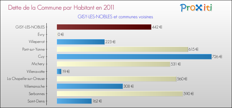 Dette par habitant de la commune en 2011 pour GISY-LES-NOBLES et les communes proches Comparaison de la dette par habitant de la commune en 2011 pour GISY-LES-NOBLES et les communes voisines