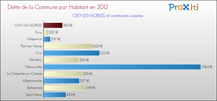 Dette par habitant de la commune en 2012 pour GISY-LES-NOBLES et les communes proches Comparaison de la dette par habitant de la commune en 2012 pour GISY-LES-NOBLES et les communes voisines