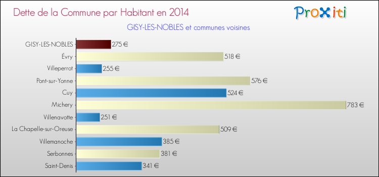 Dette par habitant de la commune en 2014 pour GISY-LES-NOBLES et les communes proches Comparaison de la dette par habitant de la commune en 2014 pour GISY-LES-NOBLES et les communes voisines