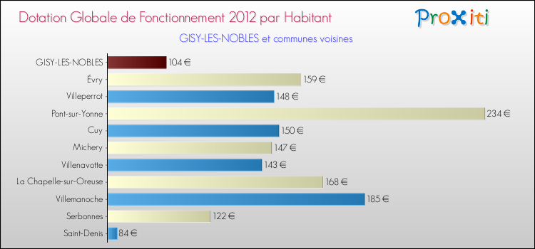Montant des dotations globales de fonctionnement DGF par Habitant pour GISY-LES-NOBLES et les communes proches Comparaison des des dotations globales de fonctionnement DGF par habitant pour GISY-LES-NOBLES et les communes voisines