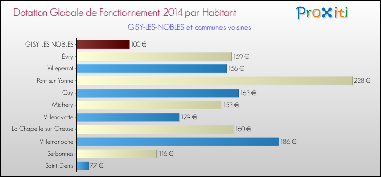 Montant des dotations globales de fonctionnement DGF par Habitant pour GISY-LES-NOBLES et les communes proches en 2014. Comparaison des des dotations globales de fonctionnement DGF par habitant pour GISY-LES-NOBLES et les communes voisines en 2014.