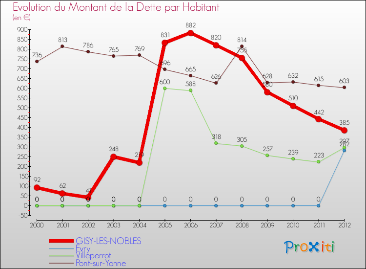 Evolution de la dette par habitant pour la commune de GISY-LES-NOBLES et les communes proches de 2000 à 2012 Comparaison de la dette par habitant pour GISY-LES-NOBLES et les communes voisines de 2000 à 2012