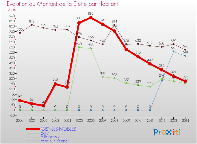 Evolution de la dette par habitant pour la commune de GISY-LES-NOBLES et les communes proches de 2000 à 2014 Comparaison de la dette par habitant pour GISY-LES-NOBLES et les communes voisines de 2000 à 2014