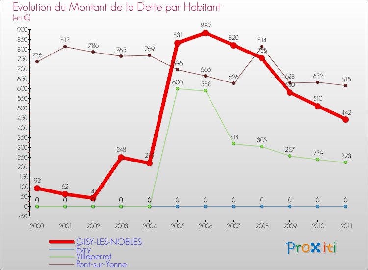 Evolution de la dette par habitant pour la commune de GISY-LES-NOBLES et les communes proches Comparaison de la dette par habitant pour GISY-LES-NOBLES et les communes voisines