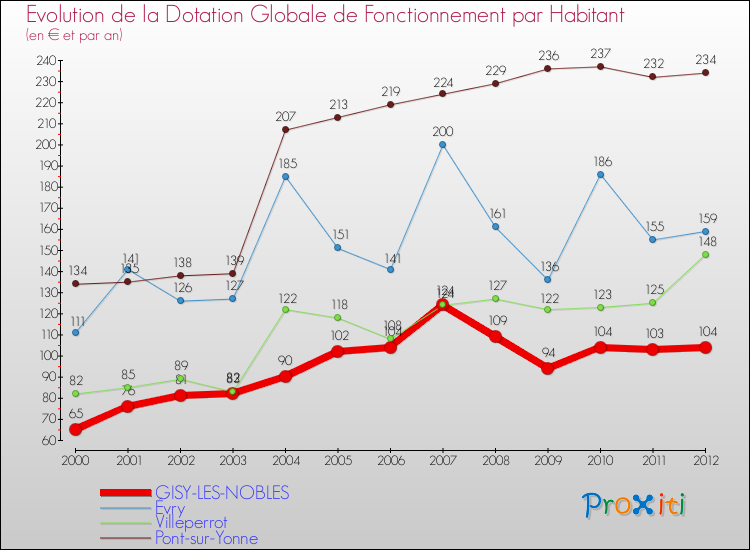 Evolution et montant de la dotation globale de fonctionnement par Habitant pour GISY-LES-NOBLES et les communes proches Comparaison des dotations globales de fonctionnement par habitant pour GISY-LES-NOBLES et les communes voisines