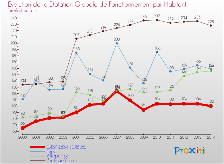 Evolution et montant de la dotation globale de fonctionnement par Habitant pour GISY-LES-NOBLES et les communes proches de 2000 à 2014. Comparaison des dotations globales de fonctionnement par habitant pour GISY-LES-NOBLES et les communes voisines de 2000 à 2014.