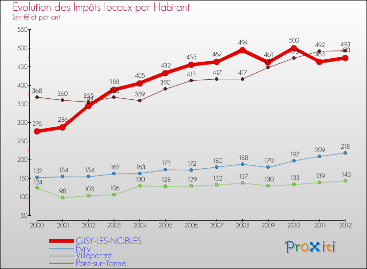 Evolution et montant des impôts locaux par Habitant pour GISY-LES-NOBLES et les communes proches Comparaison des impôts locaux par habitant pour GISY-LES-NOBLES et les communes voisines
