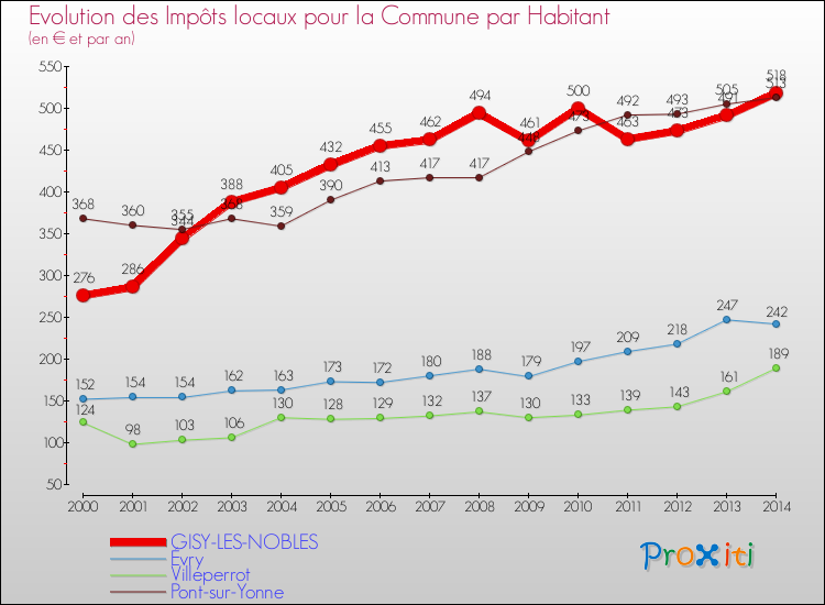 Evolution et montant des impôts locaux par Habitant pour GISY-LES-NOBLES et les communes proches de 2000 à 2014 Comparaison des impôts locaux par habitant pour GISY-LES-NOBLES et les communes voisines de 2000 à 2014