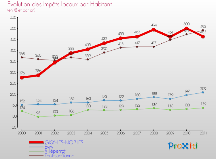Evolution et montant des impôts locaux par Habitant pour GISY-LES-NOBLES et les communes proches Comparaison des impôts locaux par habitant pour GISY-LES-NOBLES et les communes voisines