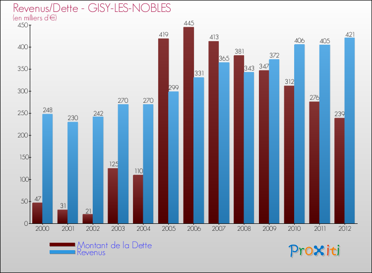Evolution comparée de la dette et des revenus pour la commune de GISY-LES-NOBLES de 2000 à 2012 Comparaison de la dette et des revenus pour GISY-LES-NOBLES de 2000 à 2012