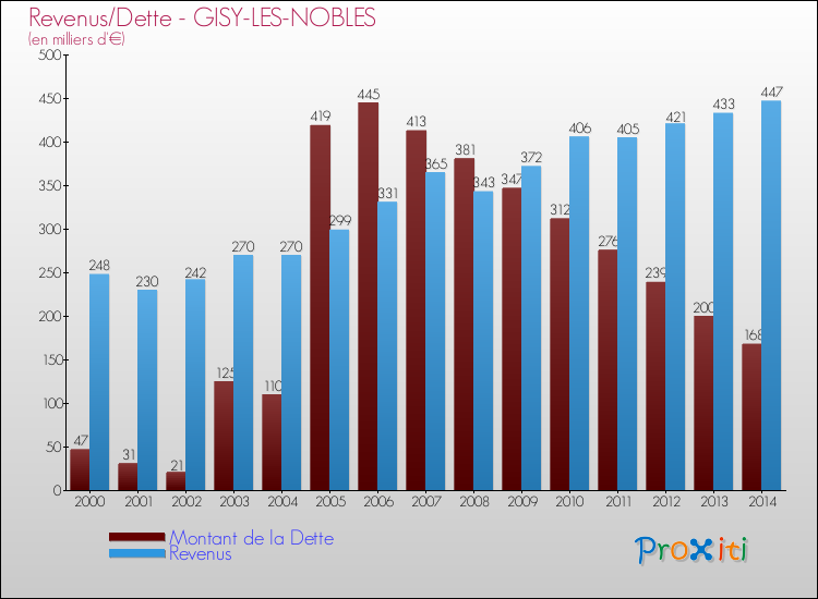 Evolution comparée de la dette et des revenus pour la commune de GISY-LES-NOBLES de 2000 à 2014 Comparaison de la dette et des revenus pour GISY-LES-NOBLES de 2000 à 2014