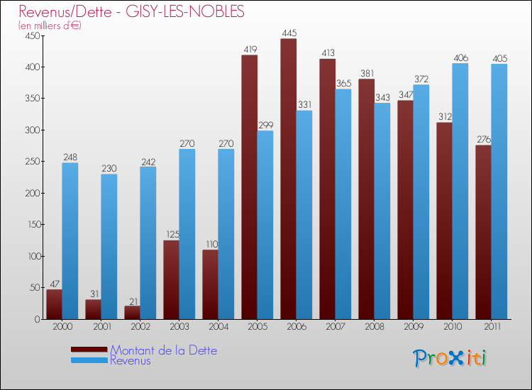 Evolution comparée de la dette et des revenus pour la commune de GISY-LES-NOBLES de 2000 à 2011 Comparaison de la dette et des revenus pour GISY-LES-NOBLES de 2000 à 2011