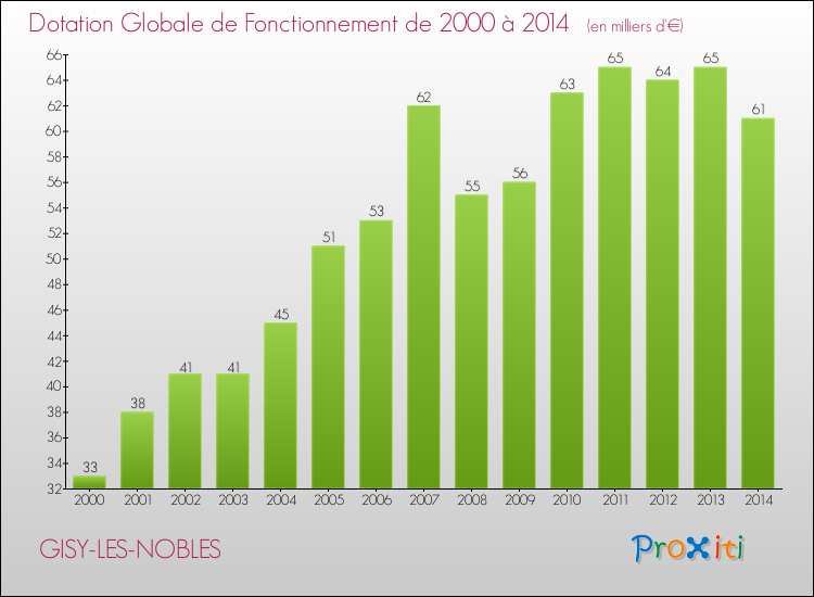 Evolution du montant de la Dotation Globale de Fonctionnement pour la commune de GISY-LES-NOBLES de 2000 à 2014 Evolution du montant de la Dotation Globale de Fonctionnement pour GISY-LES-NOBLES de 2000 à 2014