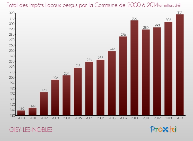 Evolution des Impôts Locaux pour la commune de GISY-LES-NOBLES de 2000 à 2014 Evolution des Impôts Locaux pour GISY-LES-NOBLES de 2000 à 2014