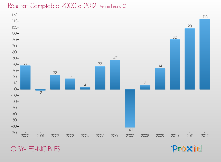 Evolution du résultat comptable pour la commune de GISY-LES-NOBLES de 2000 à 2012 Evolution du résultat comptable pour GISY-LES-NOBLES de 2000 à 2012