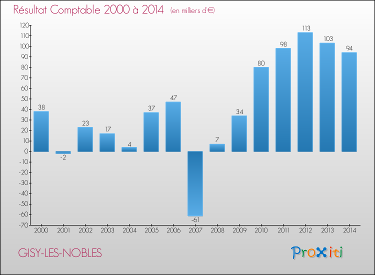 Evolution du résultat comptable pour la commune de GISY-LES-NOBLES de 2000 à 2014 Evolution du résultat comptable pour GISY-LES-NOBLES de 2000 à 2014