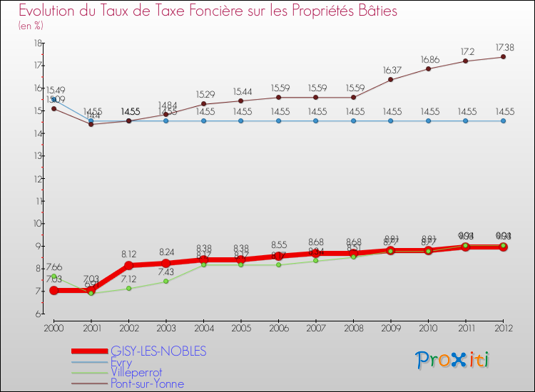 Evolution du taux de la taxe foncière sur le bati pour GISY-LES-NOBLES et les communes proches de 2000 à 2012 Comparaison des taux de taxe foncière sur le bati pour GISY-LES-NOBLES et les communes voisines de 2000 à 2012