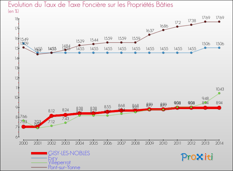 Evolution du taux de la taxe foncière sur le bati pour GISY-LES-NOBLES et les communes proches de 2000 à 2014 Comparaison des taux de taxe foncière sur le bati pour GISY-LES-NOBLES et les communes voisines de 2000 à 2014