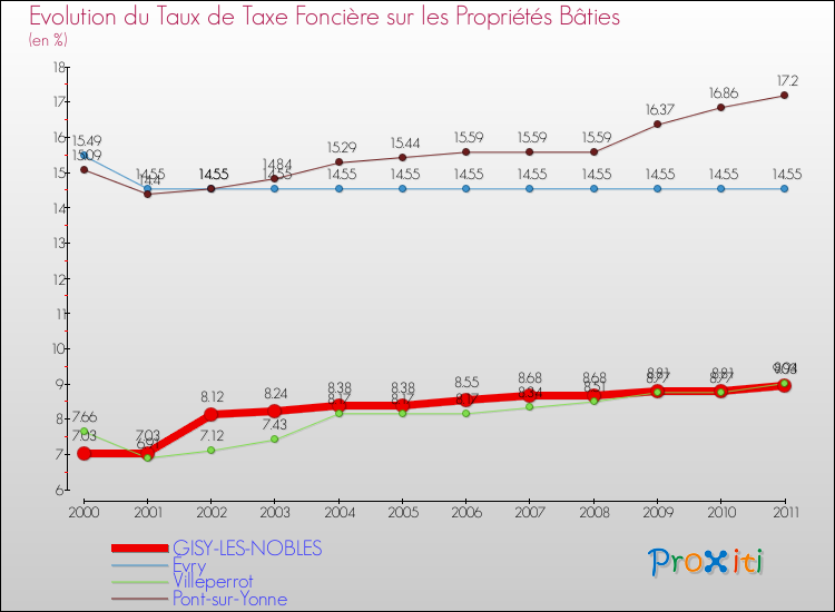 Evolution du taux de la taxe foncière sur le bati pour GISY-LES-NOBLES et les communes proches Comparaison des taux de taxe foncière sur le bati pour GISY-LES-NOBLES et les communes voisines