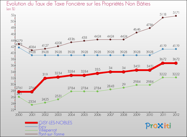 Evolution du taux de la taxe foncière sur les immeubles et terrains non batis pour GISY-LES-NOBLES et les communes proches de 2000 à 2012 Comparaison des taux de la taxe foncière sur les immeubles et terrains non batis pour GISY-LES-NOBLES et les communes voisines de 2000 à 2012