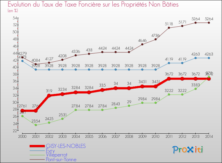 Evolution du taux de la taxe foncière sur les immeubles et terrains non batis pour GISY-LES-NOBLES et les communes proches de 2000 à 2014 Comparaison des taux de la taxe foncière sur les immeubles et terrains non batis pour GISY-LES-NOBLES et les communes voisines de 2000 à 2014