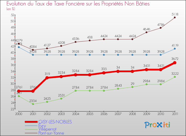 Evolution du taux de la taxe foncière sur les immeubles et terrains non batis pour GISY-LES-NOBLES et les communes proches Comparaison des taux de la taxe foncière sur les immeubles et terrains non batis pour GISY-LES-NOBLES et les communes voisines