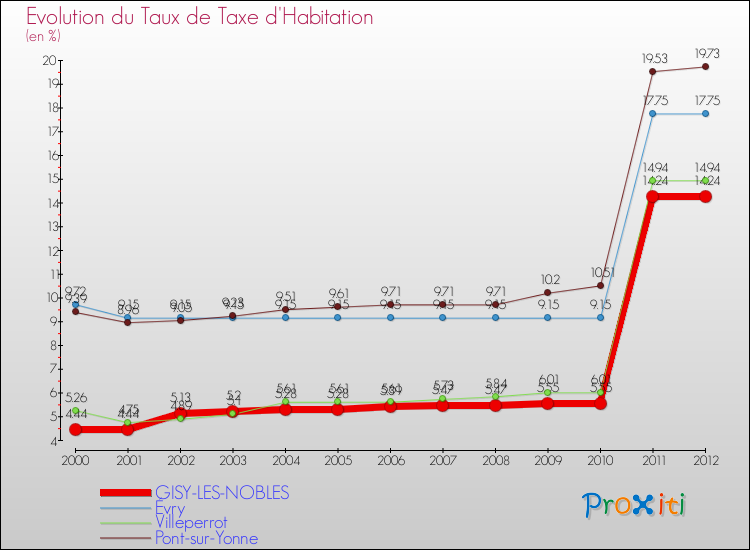 Evolution du taux de la taxe d'habitation pour GISY-LES-NOBLES et les communes proches Comparaison des taux de la taxe d'habitation pour GISY-LES-NOBLES et les communes voisines