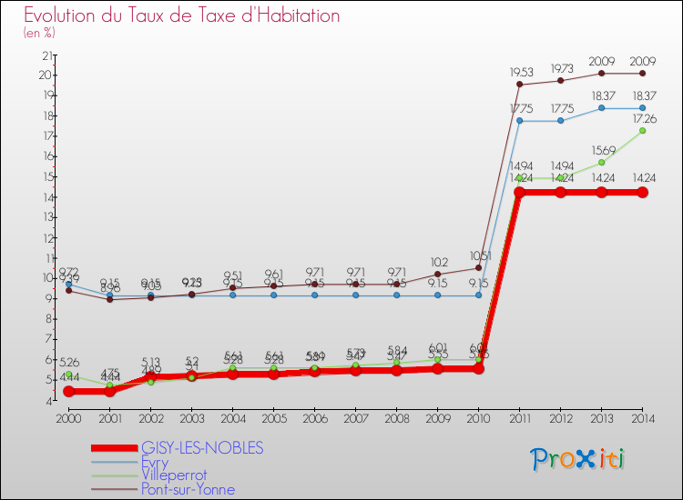 Evolution du taux de la taxe d'habitation pour GISY-LES-NOBLES et les communes proches de 2000 à 2014 Comparaison des taux de la taxe d'habitation pour GISY-LES-NOBLES et les communes voisines de 2000 à 2014