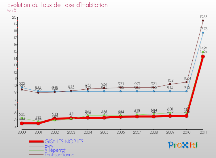 Evolution du taux de la taxe d'habitation pour GISY-LES-NOBLES et les communes proches Comparaison des taux de la taxe d'habitation pour GISY-LES-NOBLES et les communes voisines
