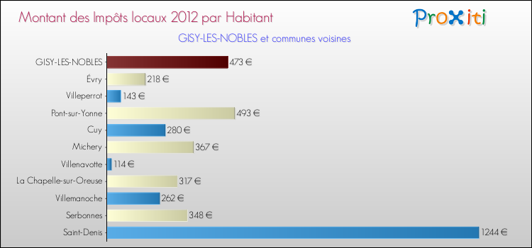 Montant des impôts locaux par Habitant pour GISY-LES-NOBLES et les communes proches Comparaison des impôts locaux par habitant pour GISY-LES-NOBLES et les communes voisines