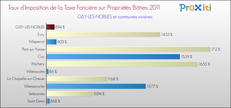 Taux d'imposition de la taxe foncière sur le bati 2011 pour GISY-LES-NOBLES et les communes proches Comparaison des taux d'imposition de la taxe foncière sur le bati 2011 pour GISY-LES-NOBLES et les communes voisines